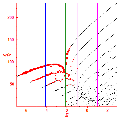 Peres lattice <N>